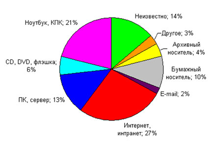 Принцип утечки секретной информации посредством ксерокса 